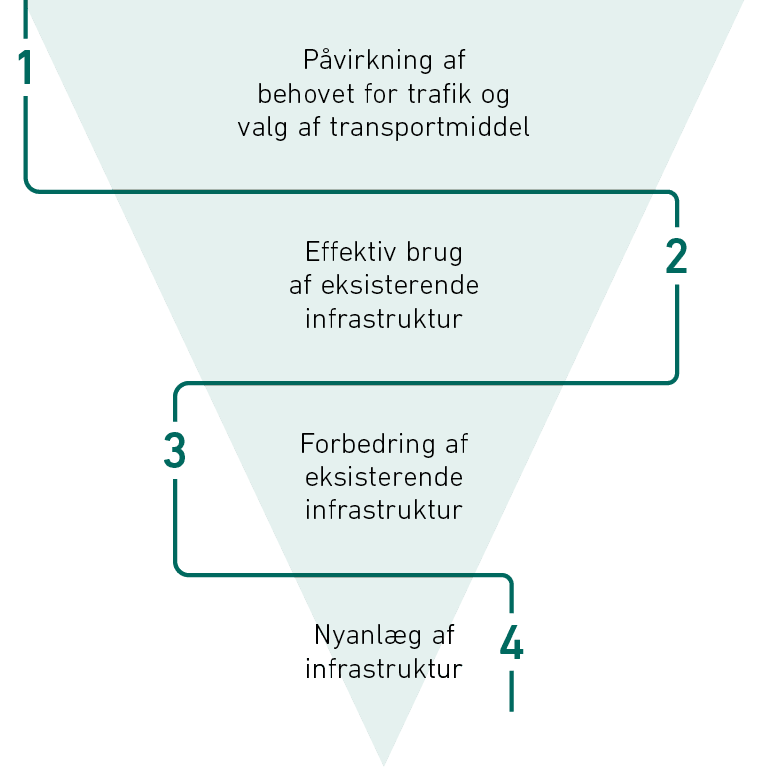 Diagram prioritering af virkemidler i fire trin af Artelia Rådgivende Ingeniører