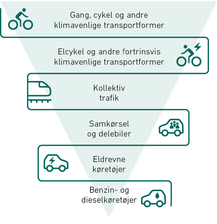 Diagram om at fremme de grønne transportformer af Artelia Rådgivende Ingeniører